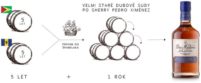 Dos Maderas Atlantic výroba