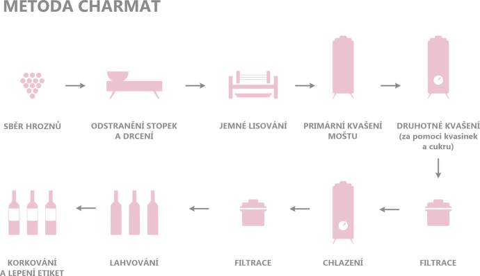 Prosecco_vyroba_schema2